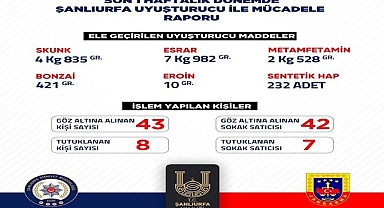 Urfa'da büyük darbe: Zehir tacirlerine ağır darbe!