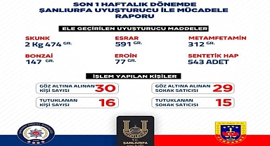 Şanlıurfa’da Zehir Tacirlerine Darbe! 31 Tutuklama