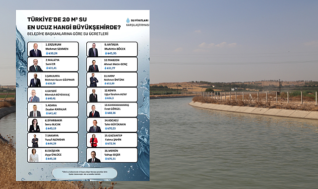 Şanlıurfalılar İsyan Ediyordu! Türkiye'nin En Ucuz Su Tüketen 3. Şehri Oldu